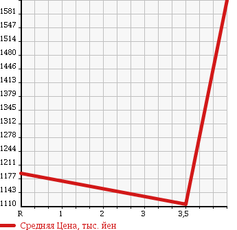 Аукционная статистика: График изменения цены LEXUS Лексус  SC Сц  2008 4300 UZZ40 SC430 в зависимости от аукционных оценок